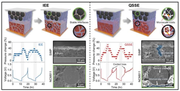 Comparison of electrode-electrolyte interfacial stability between the IEE and conventional QSSE system