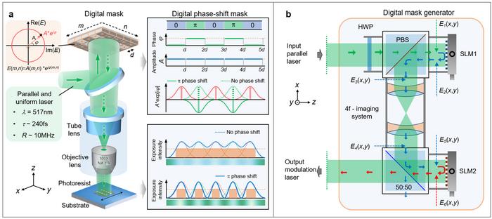 Figure 1 | Principle of digital phase-shift mask projection lithography