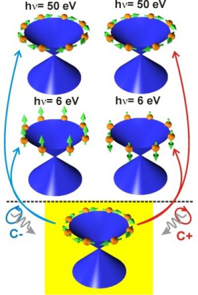 Controlling Electron Spins by Light