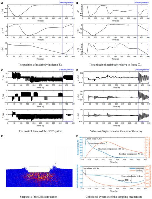 Fig. 6. The main simulation results of TianWen-2 sampling on an asteroid regolith surface.