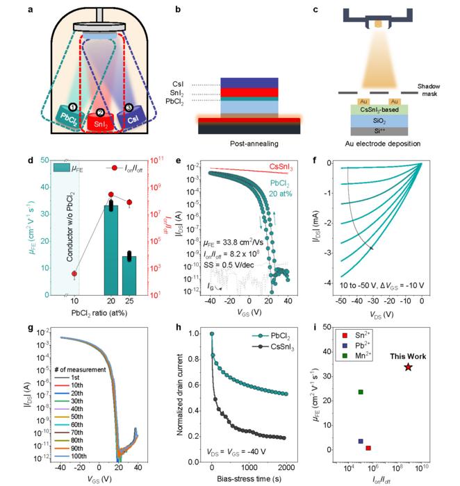 Vapour-deposited CsSnI3-based transistors