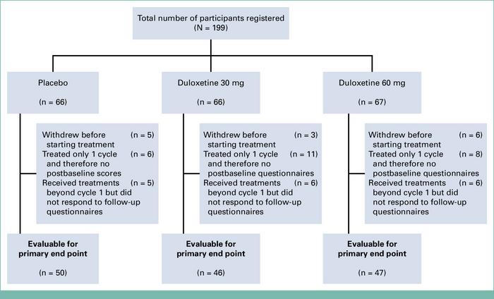 Consort Diagram from Alliance A221805: Duloxetine to Prevent Oxaliplatin-Induced Chemotherapy-Induced Peripheral Neuropathy: A Randomized, Double-Blind, Placebo-Controlled Phase II Study