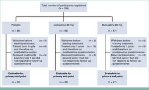 Consort Diagram from Alliance A221805: Duloxetine to Prevent Oxaliplatin-Induced Chemotherapy-Induced Peripheral Neuropathy: A Randomized, Double-Blind, Placebo-Controlled Phase II Study
