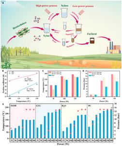 Fig. 1  Partition coefficients of furfural under various heating methods and solvent properties in microwave environments