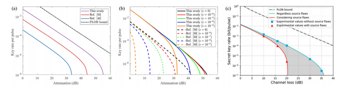 Simulation key rate vs. the overall transmission loss