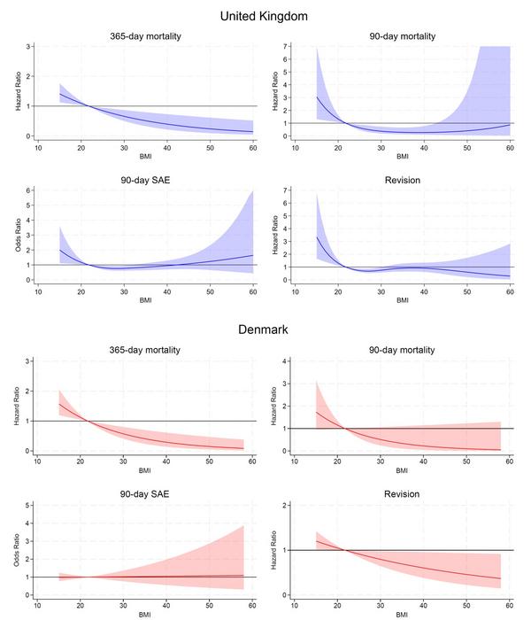 Study finds no increased safety risk for obese patients undergoing shoulder replacement surgery