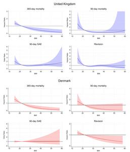 Study finds no increased safety risk for obese patients undergoing shoulder replacement surgery