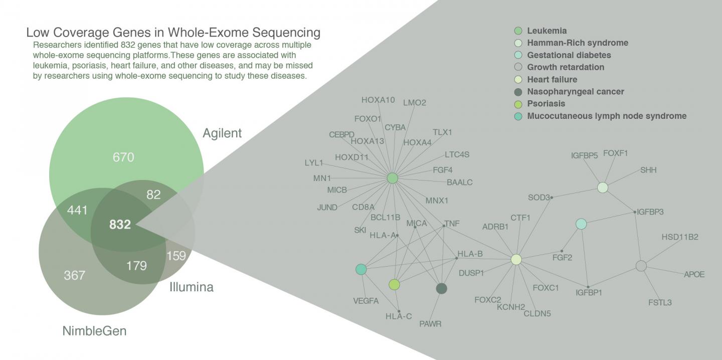Disease-associated Genes Routinely Missed in Some Genetic Studies