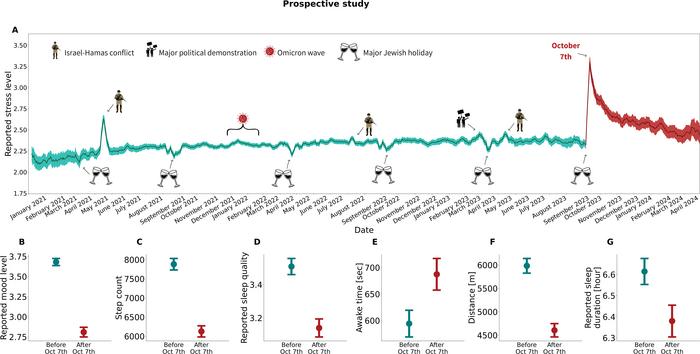Smartwatches detect early signs of PTSD among those watching coverage of the Oct 7 attacks in Israel