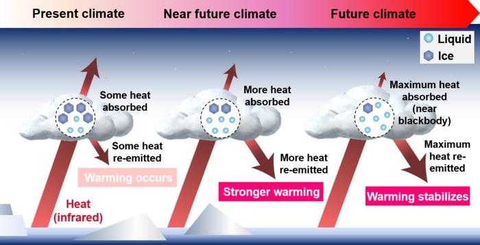 Cloud emissivity feedback loop has a time limit