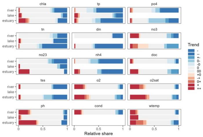 Trends in the OLIGOTREND database