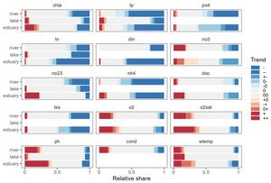 Trends in the OLIGOTREND database