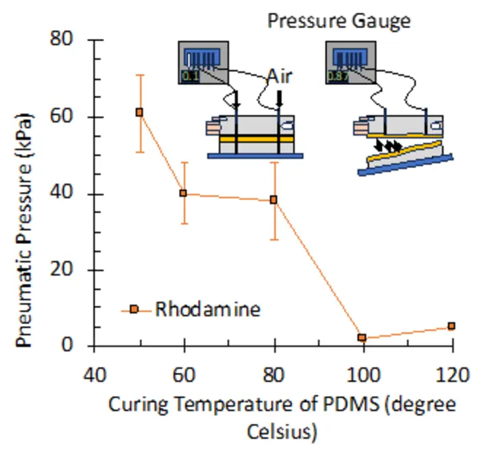 Figure 2: Impact of PDMS Curing Temperature on SlipChip Sealing Strength.