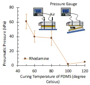 Figure 2: Impact of PDMS Curing Temperature on SlipChip Sealing Strength.