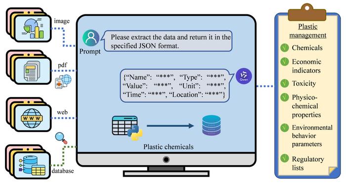 Multimodal large language models for big data synthesis: Addressing the data bottleneck of plastic chemicals