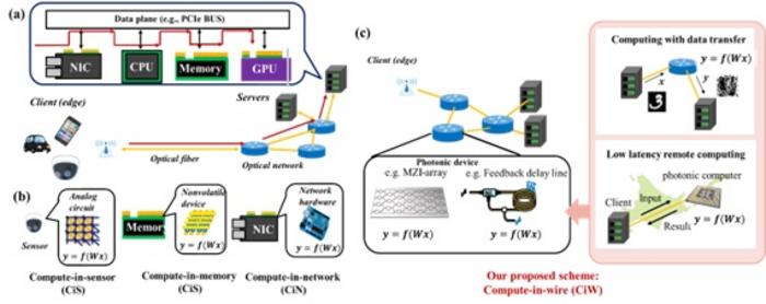 Fig. 1. Schematic illustration of (a) cloud-based ML computation and (b) CiM, CiS, and CiN approaches for mitigating data transfer bottlenecks. (c) Conceptual illustration of proposed CiW approach and its potential features.