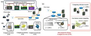 Fig. 1. Schematic illustration of (a) cloud-based ML computation and (b) CiM, CiS, and CiN approaches for mitigating data transfer bottlenecks. (c) Conceptual illustration of proposed CiW approach and its potential features.