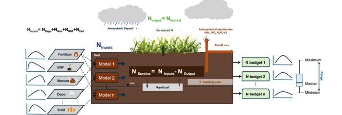 Conceptual figure of Nitrogen Budgets in Crop Production