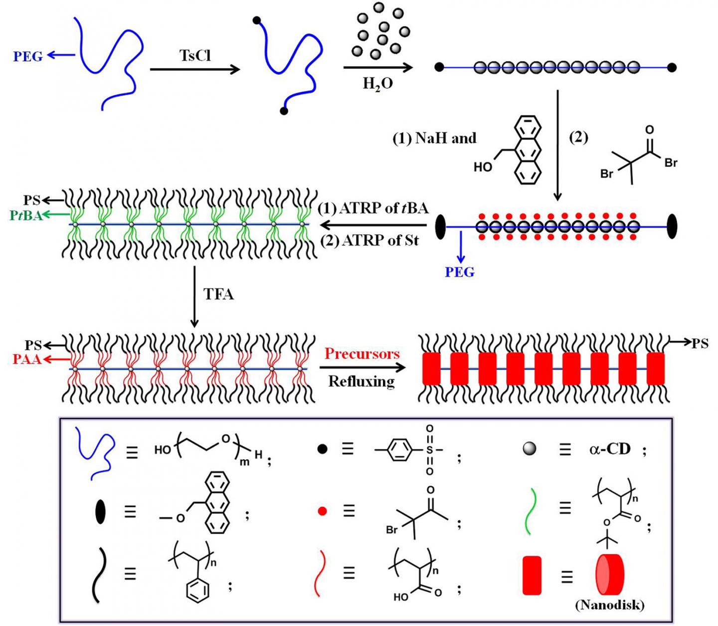 Fabrication of Nano-Necklaces