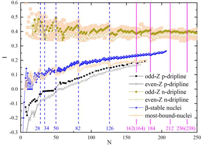 Isospin asymmetry of the beta-stable nucleus, neutron drip-line nucleus, and MBN as a function of neutron number given by the WS3.3 model