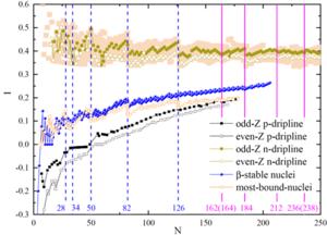 Isospin asymmetry of the beta-stable nucleus, neutron drip-line nucleus, and MBN as a function of neutron number given by the WS3.3 model