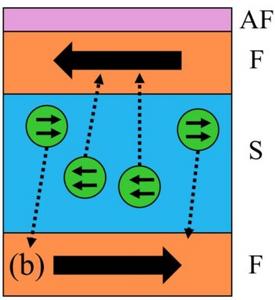 Superconduction