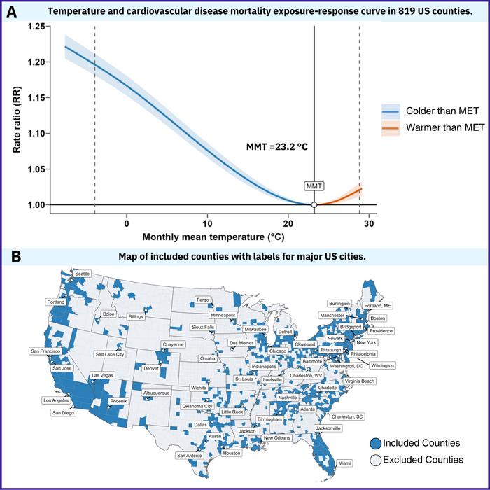 Temperature and cardiovascular disease mortality exposure-response curve in 819 US counties.