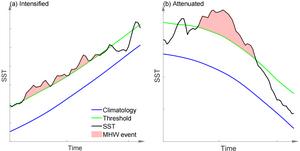 Schematic diagrams of “intensified” and “attenuated” MHWs.