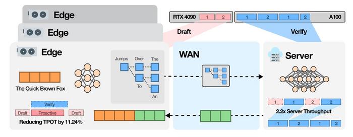 Turning PC and Mobile Devices into AI Infrastructure, Reducing ChatGPT Costs​