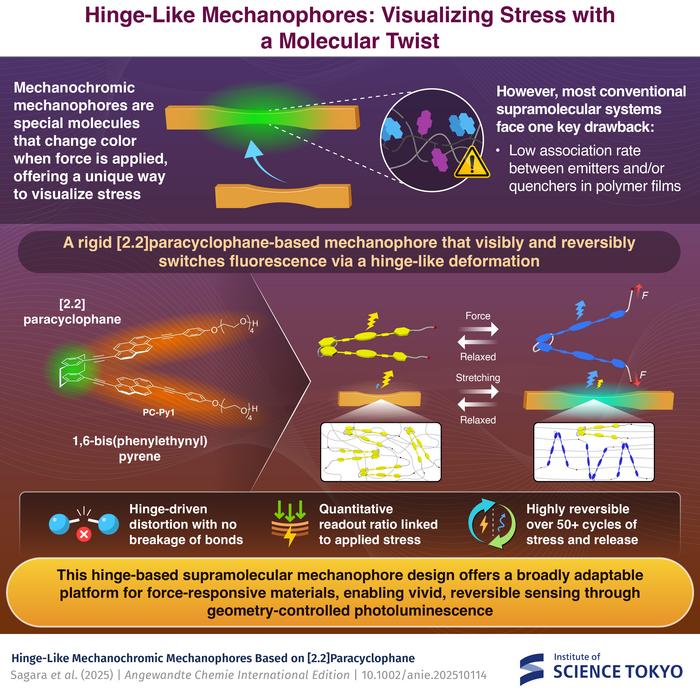 Hinge-Like Mechanophores: Visualizing Stress with a Molecular Twist