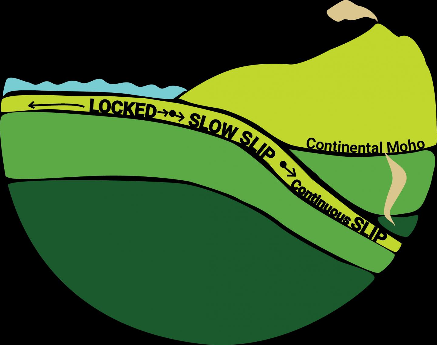 EarthScope Slow Slip Graphic