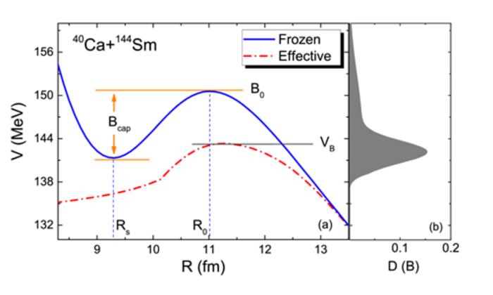Nucleus-nucleus potential (left) and barrier distribution (right) for 40Ca + 144Sm.
