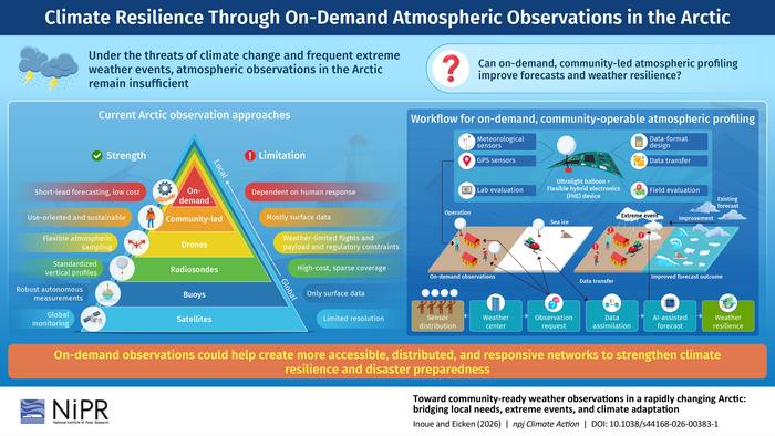 Climate Resilience Through On-Demand Atmospheric Observations in the Arctic