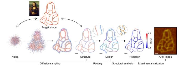 Figure 1. Schematic of the generative AI-based automated design technology for DNA origami structures (scale bar: 20 nm)