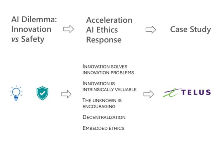 The underlying elements of acceleration AI ethics resolve the innovation versus safety dilemma in AI today.