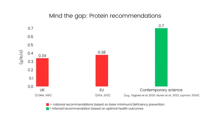 Mind the gap: Protein recommendations