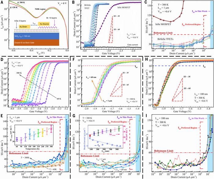 PolyU develops quantum-tunnelling field-effect transistor to overcome barriers to integrated-circuit chip development