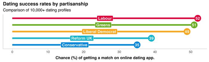 Dating success rates by partisanship