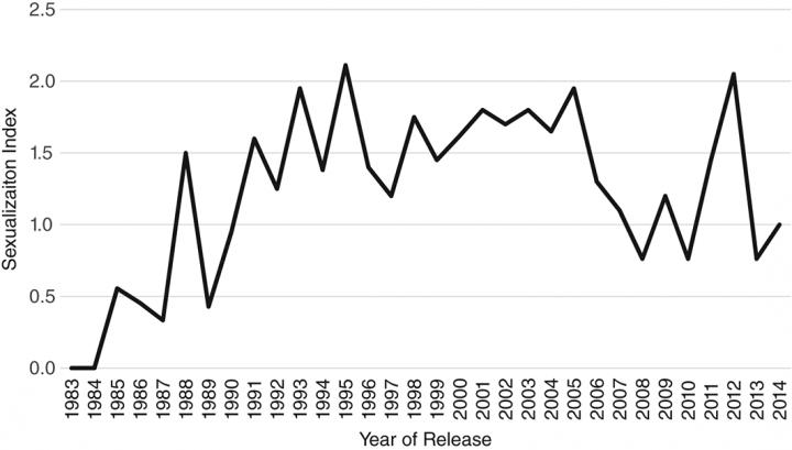 Sexualization Index By Year