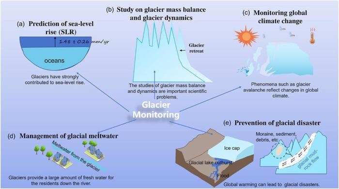 Glacier velocity monitoring: background and significance