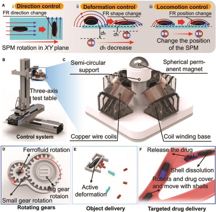 Magnetic control strategy, device, and applications of the miniature ferrofluidic robot.