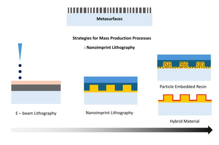 Schematic overview of metasurface fabrication approaches, comparing E-beam lithography with mass-production strategies based on nanoimprint lithography, including particle-embedded resins and hybrid materials.