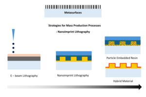 Schematic overview of metasurface fabrication approaches, comparing E-beam lithography with mass-production strategies based on nanoimprint lithography, including particle-embedded resins and hybrid materials.