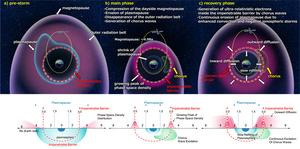 Schematic of electron acceleration mechanism inside the impenetrable barrier