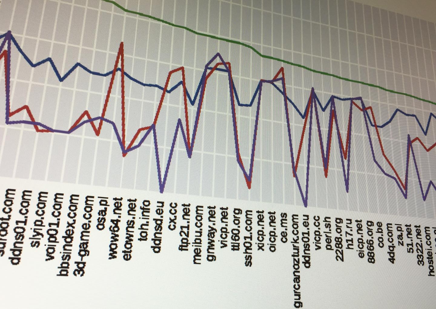 Domains Queries by 37 Million Malware Samples