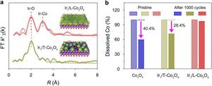 Site-specific stabilizing effect of single atoms on spinel oxides for acidic oxygen evolution.