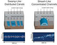 Radar Images of Swamps and Streams