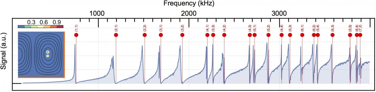 Measurement Record