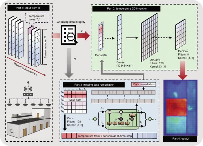 Architecture of ConvLSTM-Fire model.