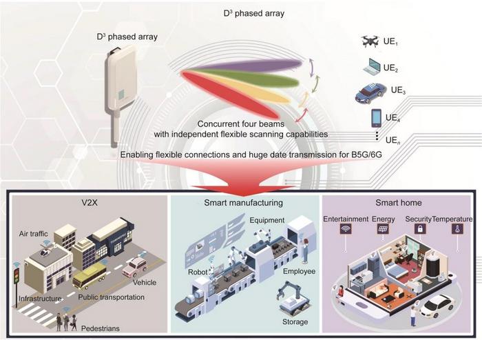 Application scenario sketch of the proposed D3 phased array in B5G/6G. n: the nth user equipment (UE).